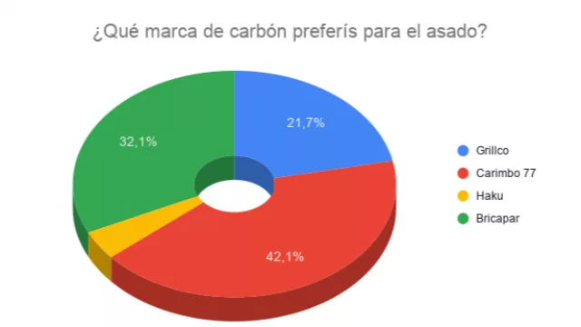 Resultado Encuesta: ¿Qué marca de carbón preferís para el asado?