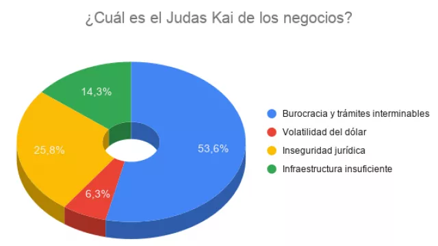 Resultado Encuesta: ¿Cuál es el Judas kái de los negocios?