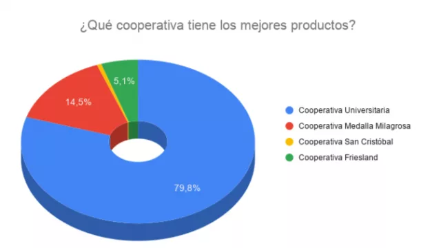 Resultado Encuesta: ¿Qué cooperativa tiene los mejores productos?