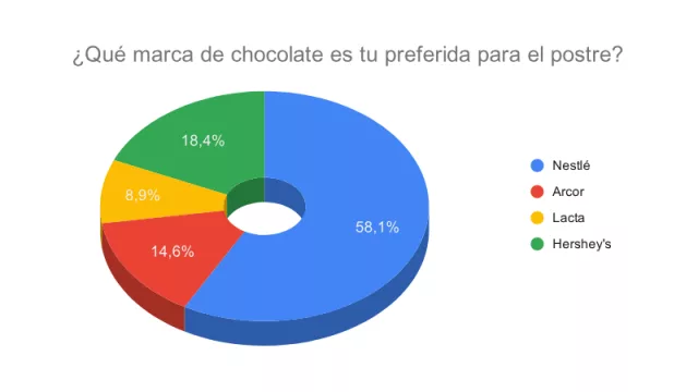 Resultado: ¿Qué marca de chocolate es tu preferida para el postre?