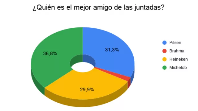Resultado Encuesta: ¿Quién es el mejor amigo de las juntadas?