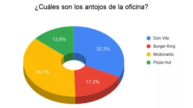 Resultado Encuesta: ¿Cuáles son los antojos de la oficina?