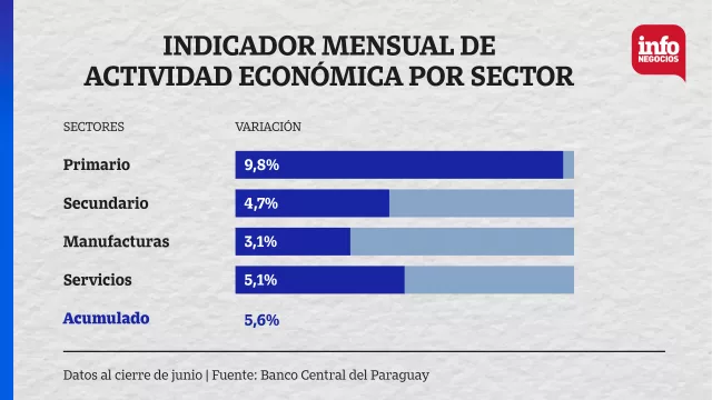 Economía cerró el semestre con un crecimiento del 5,6% (los sectores primario y secundario lideraron la expansión)