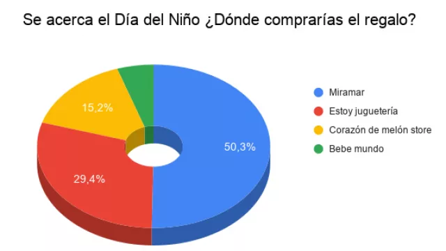 Resultado Encuesta: ¿Dónde comprarías el regalo para Día del Niño?