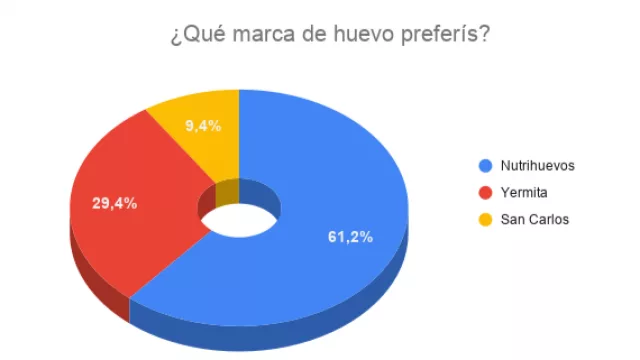 Resultado Encuesta: Se acerca el Día Mundial del Huevo, ¿Qué marca preferís?