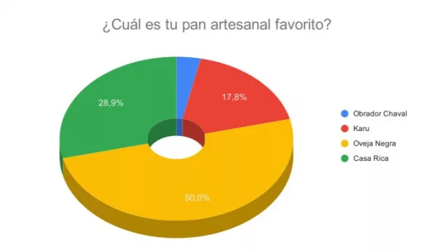 Resultado Encuesta: ¿Cuál es tu pan artesanal favorito?
