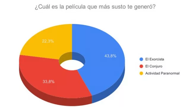 Resultado Encuesta: ¿Cuál es la película que más susto te generó?